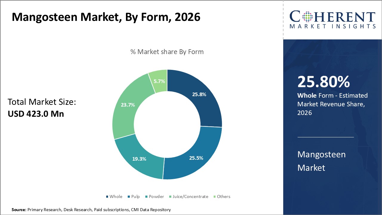 Mangosteen Market, By Form Mangosteen Market, By Form